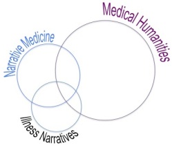 Narrative Medicine vs. Medical Humanities